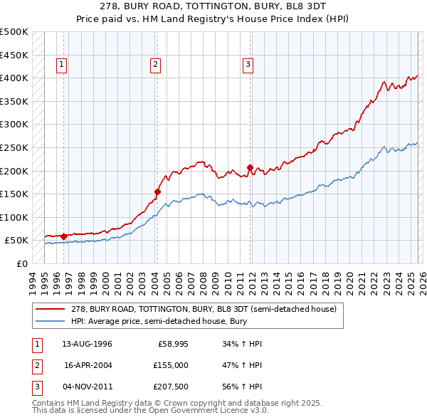 278, BURY ROAD, TOTTINGTON, BURY, BL8 3DT: Price paid vs HM Land Registry's House Price Index