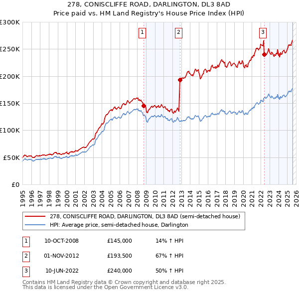 278, CONISCLIFFE ROAD, DARLINGTON, DL3 8AD: Price paid vs HM Land Registry's House Price Index