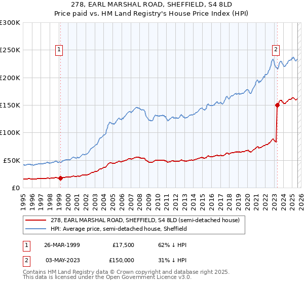278, EARL MARSHAL ROAD, SHEFFIELD, S4 8LD: Price paid vs HM Land Registry's House Price Index