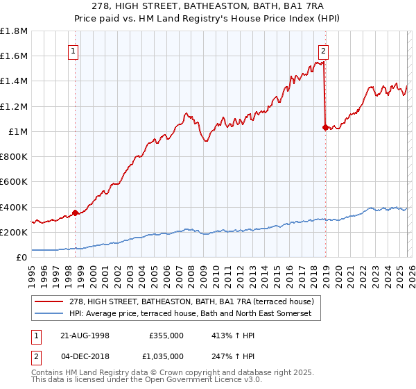 278, HIGH STREET, BATHEASTON, BATH, BA1 7RA: Price paid vs HM Land Registry's House Price Index