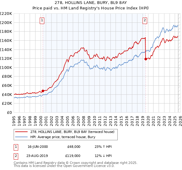 278, HOLLINS LANE, BURY, BL9 8AY: Price paid vs HM Land Registry's House Price Index