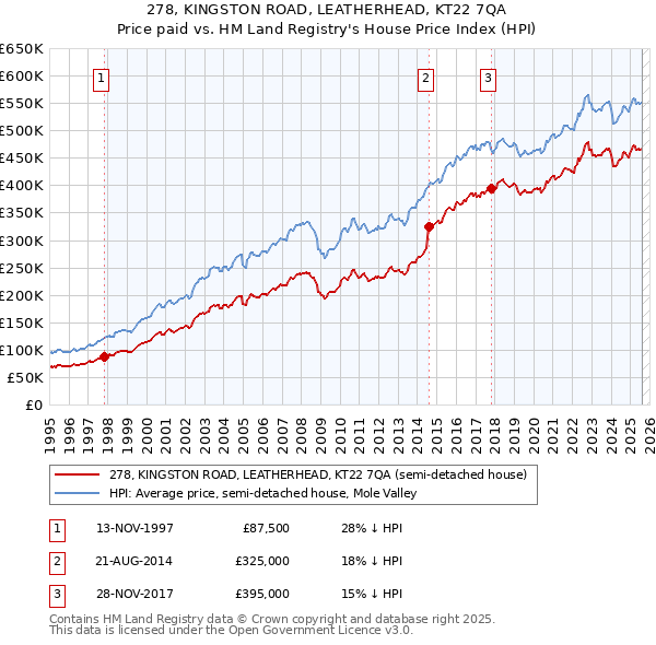 278, KINGSTON ROAD, LEATHERHEAD, KT22 7QA: Price paid vs HM Land Registry's House Price Index