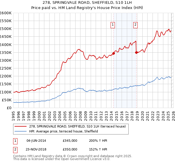 278, SPRINGVALE ROAD, SHEFFIELD, S10 1LH: Price paid vs HM Land Registry's House Price Index