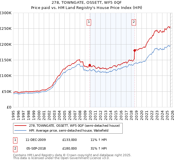 278, TOWNGATE, OSSETT, WF5 0QF: Price paid vs HM Land Registry's House Price Index
