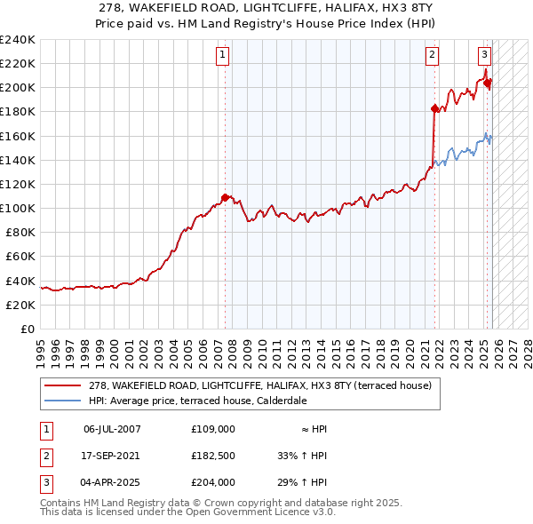 278, WAKEFIELD ROAD, LIGHTCLIFFE, HALIFAX, HX3 8TY: Price paid vs HM Land Registry's House Price Index