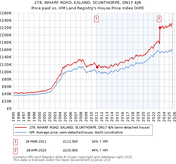 278, WHARF ROAD, EALAND, SCUNTHORPE, DN17 4JN: Price paid vs HM Land Registry's House Price Index