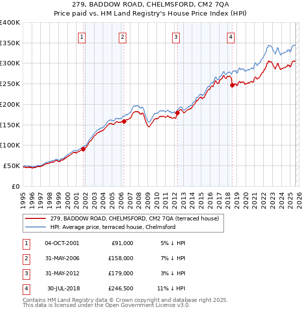 279, BADDOW ROAD, CHELMSFORD, CM2 7QA: Price paid vs HM Land Registry's House Price Index