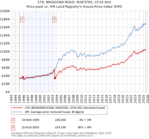 279, BRIDGEND ROAD, MAESTEG, CF34 0AX: Price paid vs HM Land Registry's House Price Index