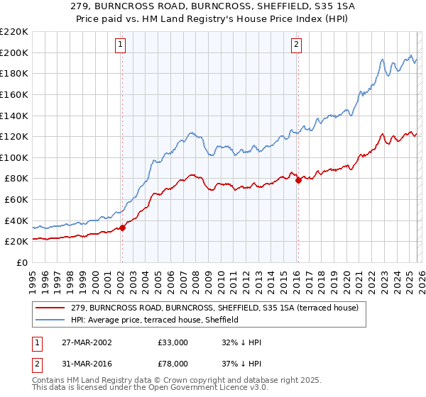 279, BURNCROSS ROAD, BURNCROSS, SHEFFIELD, S35 1SA: Price paid vs HM Land Registry's House Price Index