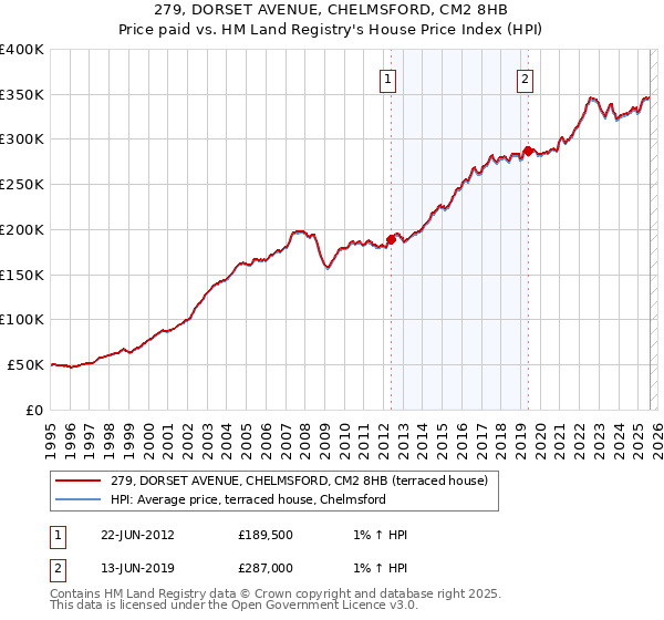 279, DORSET AVENUE, CHELMSFORD, CM2 8HB: Price paid vs HM Land Registry's House Price Index