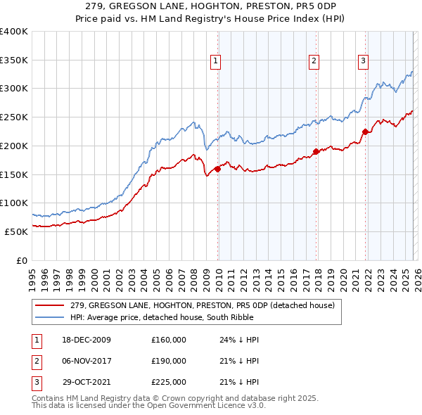 279, GREGSON LANE, HOGHTON, PRESTON, PR5 0DP: Price paid vs HM Land Registry's House Price Index
