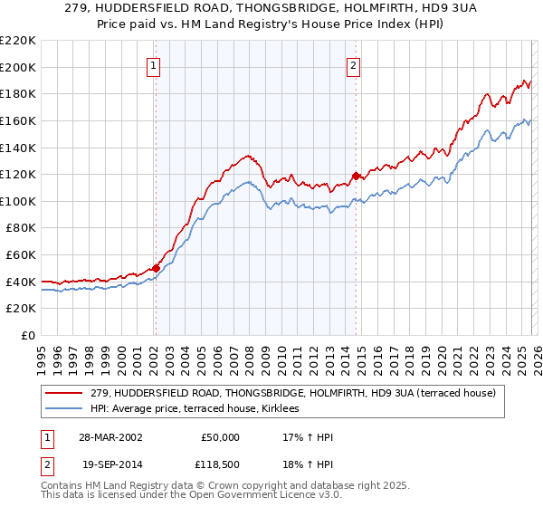 279, HUDDERSFIELD ROAD, THONGSBRIDGE, HOLMFIRTH, HD9 3UA: Price paid vs HM Land Registry's House Price Index
