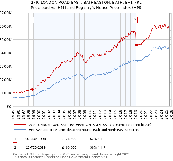 279, LONDON ROAD EAST, BATHEASTON, BATH, BA1 7RL: Price paid vs HM Land Registry's House Price Index