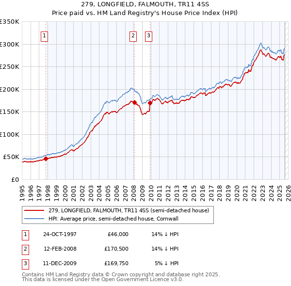 279, LONGFIELD, FALMOUTH, TR11 4SS: Price paid vs HM Land Registry's House Price Index