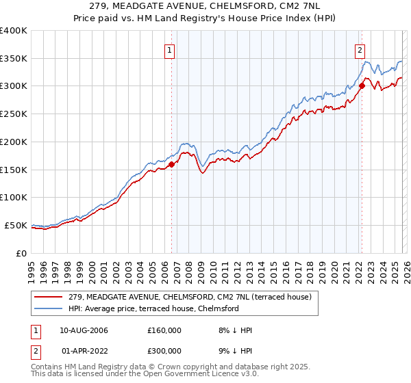 279, MEADGATE AVENUE, CHELMSFORD, CM2 7NL: Price paid vs HM Land Registry's House Price Index
