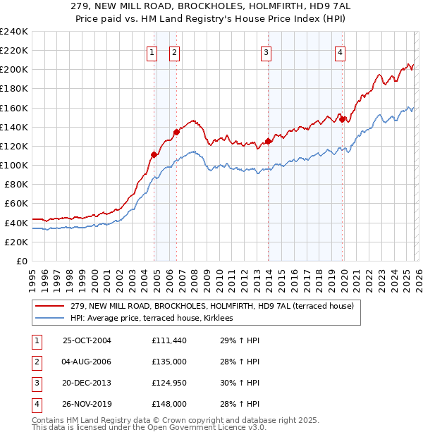 279, NEW MILL ROAD, BROCKHOLES, HOLMFIRTH, HD9 7AL: Price paid vs HM Land Registry's House Price Index