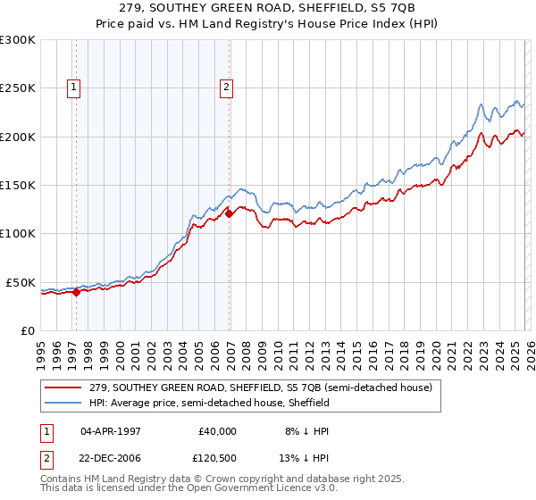 279, SOUTHEY GREEN ROAD, SHEFFIELD, S5 7QB: Price paid vs HM Land Registry's House Price Index