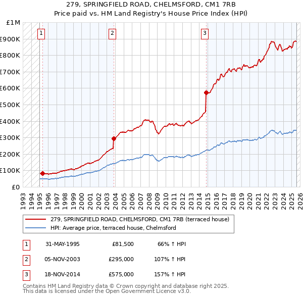 279, SPRINGFIELD ROAD, CHELMSFORD, CM1 7RB: Price paid vs HM Land Registry's House Price Index