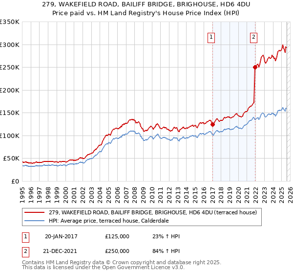 279, WAKEFIELD ROAD, BAILIFF BRIDGE, BRIGHOUSE, HD6 4DU: Price paid vs HM Land Registry's House Price Index