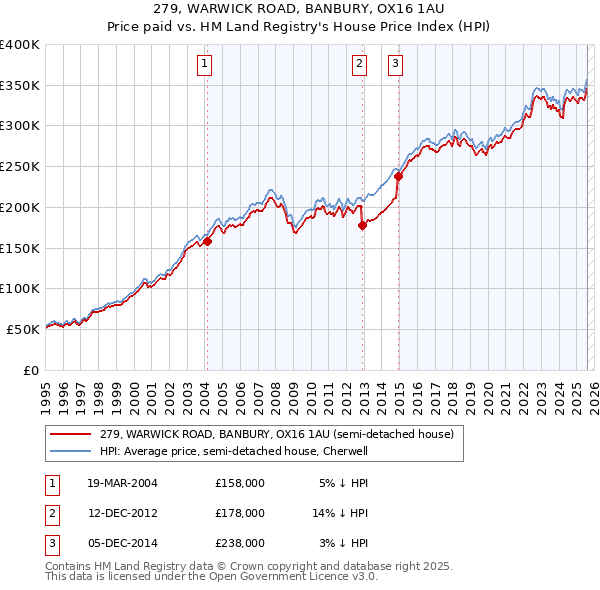 279, WARWICK ROAD, BANBURY, OX16 1AU: Price paid vs HM Land Registry's House Price Index