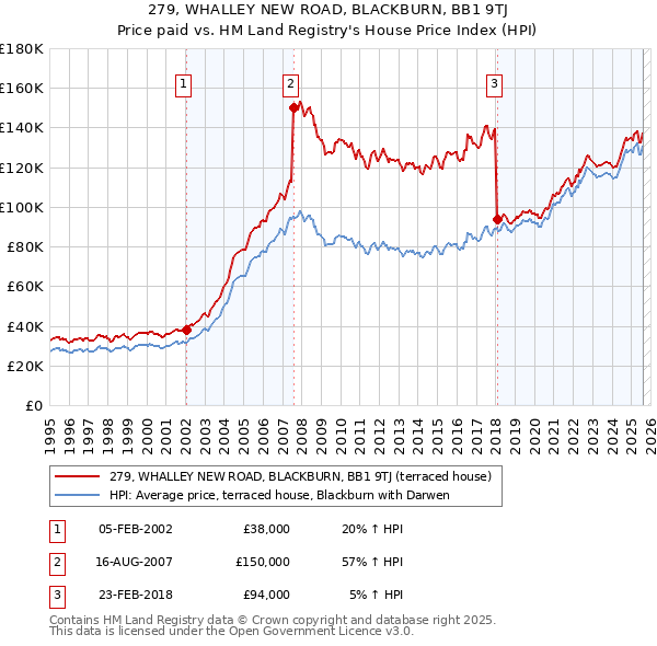 279, WHALLEY NEW ROAD, BLACKBURN, BB1 9TJ: Price paid vs HM Land Registry's House Price Index