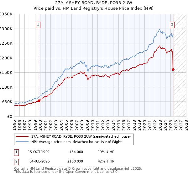 27A, ASHEY ROAD, RYDE, PO33 2UW: Price paid vs HM Land Registry's House Price Index