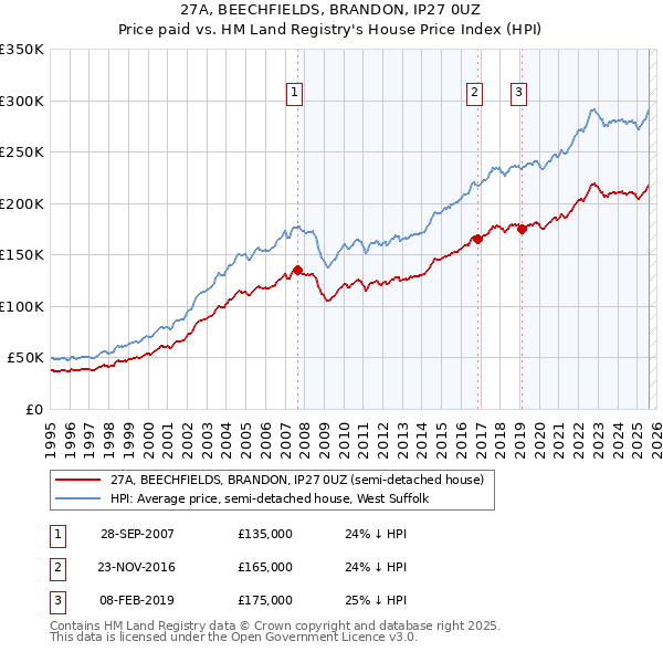 27A, BEECHFIELDS, BRANDON, IP27 0UZ: Price paid vs HM Land Registry's House Price Index