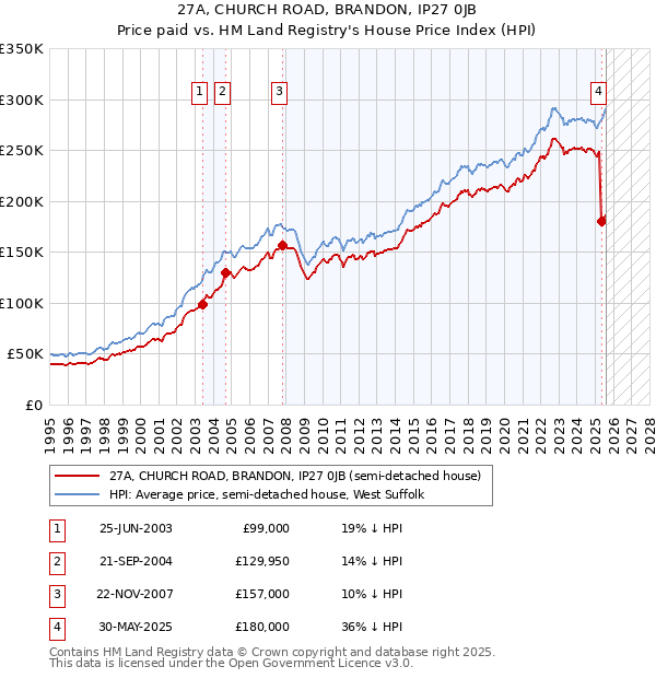 27A, CHURCH ROAD, BRANDON, IP27 0JB: Price paid vs HM Land Registry's House Price Index