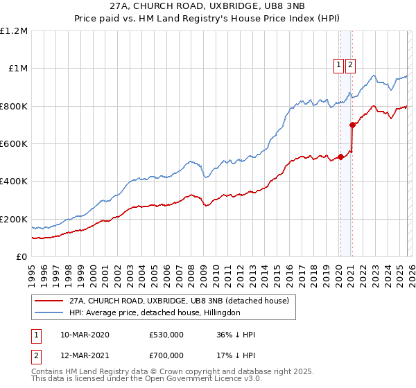 27A, CHURCH ROAD, UXBRIDGE, UB8 3NB: Price paid vs HM Land Registry's House Price Index