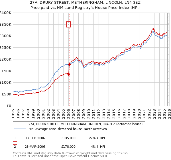 27A, DRURY STREET, METHERINGHAM, LINCOLN, LN4 3EZ: Price paid vs HM Land Registry's House Price Index