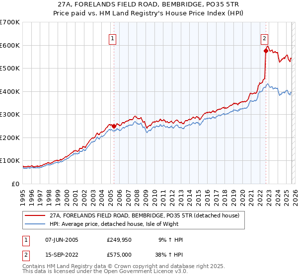 27A, FORELANDS FIELD ROAD, BEMBRIDGE, PO35 5TR: Price paid vs HM Land Registry's House Price Index
