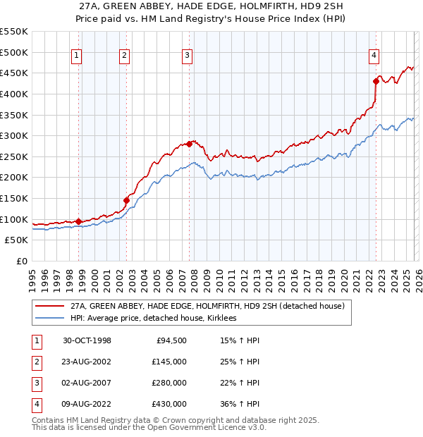 27A, GREEN ABBEY, HADE EDGE, HOLMFIRTH, HD9 2SH: Price paid vs HM Land Registry's House Price Index