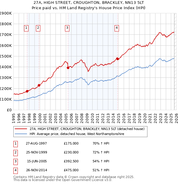27A, HIGH STREET, CROUGHTON, BRACKLEY, NN13 5LT: Price paid vs HM Land Registry's House Price Index