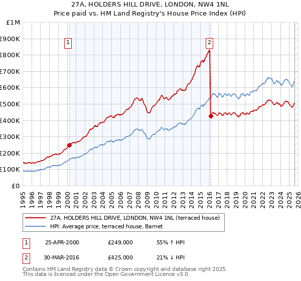 27A, HOLDERS HILL DRIVE, LONDON, NW4 1NL: Price paid vs HM Land Registry's House Price Index