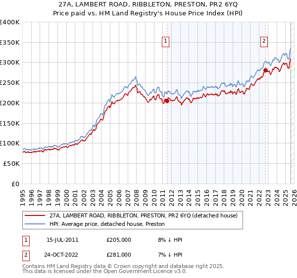 27A, LAMBERT ROAD, RIBBLETON, PRESTON, PR2 6YQ: Price paid vs HM Land Registry's House Price Index
