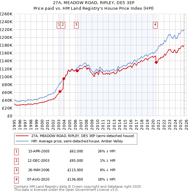 27A, MEADOW ROAD, RIPLEY, DE5 3EP: Price paid vs HM Land Registry's House Price Index