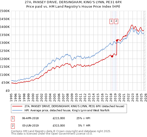 27A, PANSEY DRIVE, DERSINGHAM, KING'S LYNN, PE31 6PX: Price paid vs HM Land Registry's House Price Index
