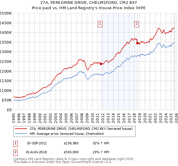27A, PEREGRINE DRIVE, CHELMSFORD, CM2 8XY: Price paid vs HM Land Registry's House Price Index