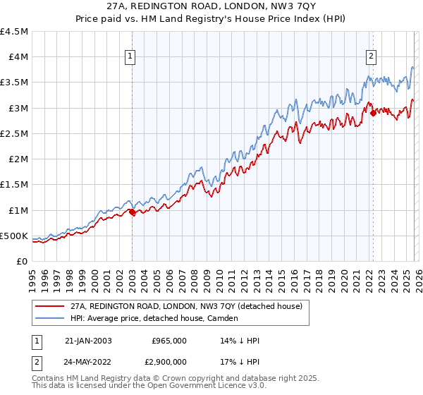 27A, REDINGTON ROAD, LONDON, NW3 7QY: Price paid vs HM Land Registry's House Price Index