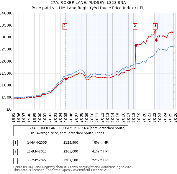 27A, ROKER LANE, PUDSEY, LS28 9NA: Price paid vs HM Land Registry's House Price Index