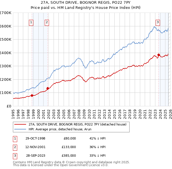 27A, SOUTH DRIVE, BOGNOR REGIS, PO22 7PY: Price paid vs HM Land Registry's House Price Index