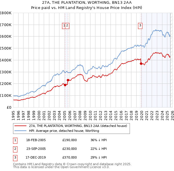 27A, THE PLANTATION, WORTHING, BN13 2AA: Price paid vs HM Land Registry's House Price Index