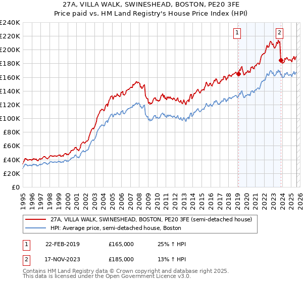 27A, VILLA WALK, SWINESHEAD, BOSTON, PE20 3FE: Price paid vs HM Land Registry's House Price Index