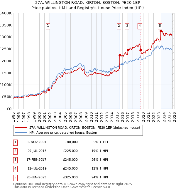 27A, WILLINGTON ROAD, KIRTON, BOSTON, PE20 1EP: Price paid vs HM Land Registry's House Price Index
