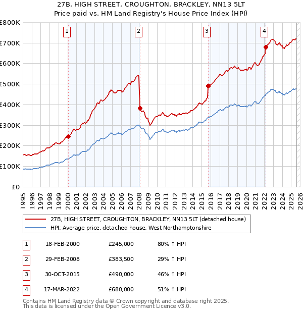 27B, HIGH STREET, CROUGHTON, BRACKLEY, NN13 5LT: Price paid vs HM Land Registry's House Price Index