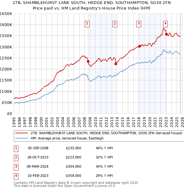 27B, SHAMBLEHURST LANE SOUTH, HEDGE END, SOUTHAMPTON, SO30 2FN: Price paid vs HM Land Registry's House Price Index