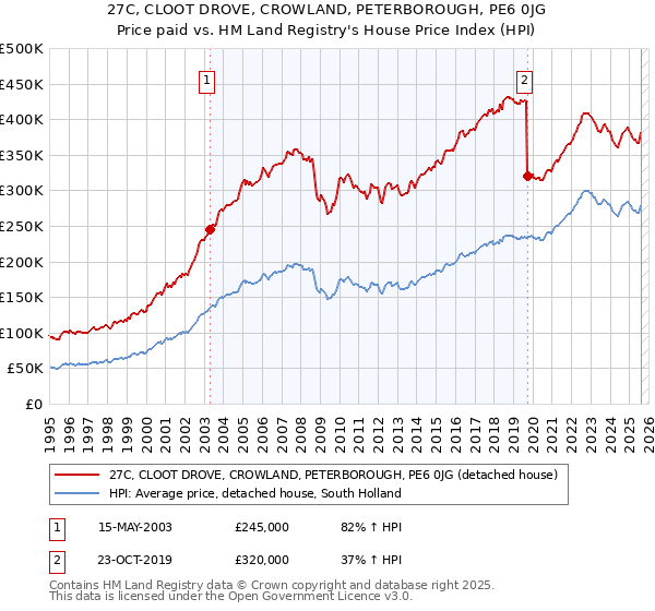 27C, CLOOT DROVE, CROWLAND, PETERBOROUGH, PE6 0JG: Price paid vs HM Land Registry's House Price Index
