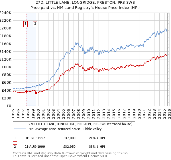 27D, LITTLE LANE, LONGRIDGE, PRESTON, PR3 3WS: Price paid vs HM Land Registry's House Price Index