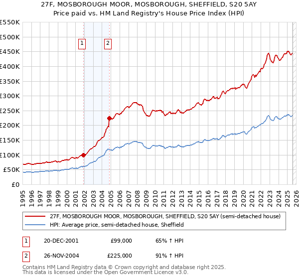 27F, MOSBOROUGH MOOR, MOSBOROUGH, SHEFFIELD, S20 5AY: Price paid vs HM Land Registry's House Price Index