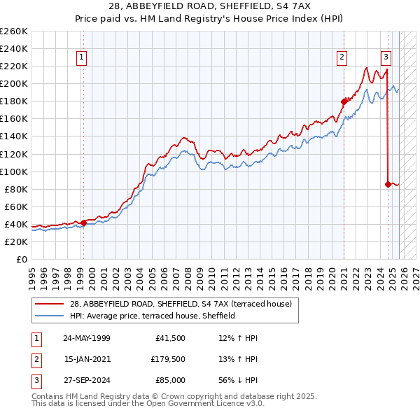 28, ABBEYFIELD ROAD, SHEFFIELD, S4 7AX: Price paid vs HM Land Registry's House Price Index